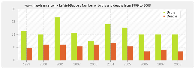 Le Vieil-Baugé : Number of births and deaths from 1999 to 2008